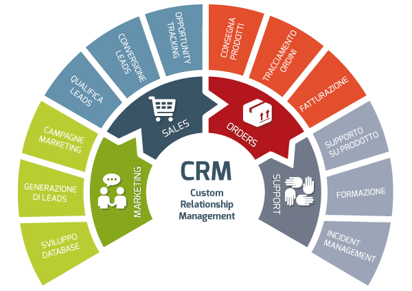 CRM-libellula web agency napoli