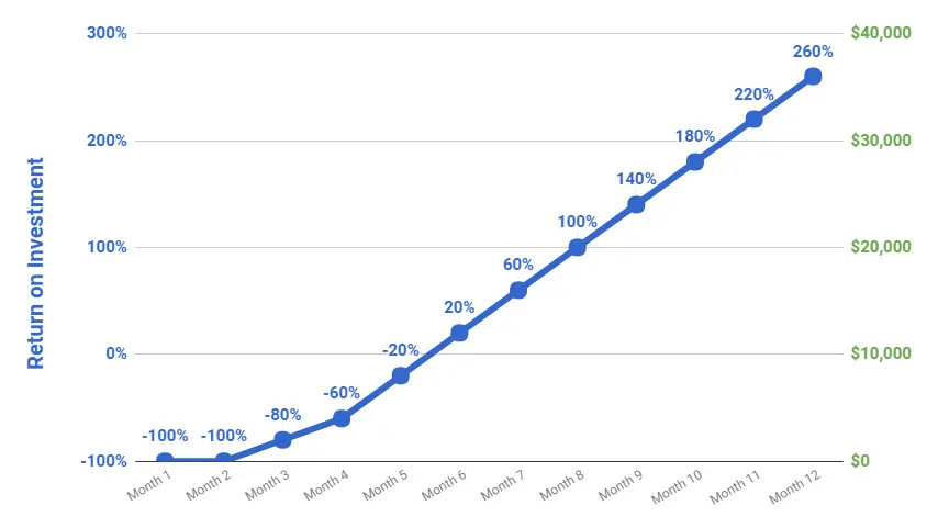 ROI della SEO google napoli