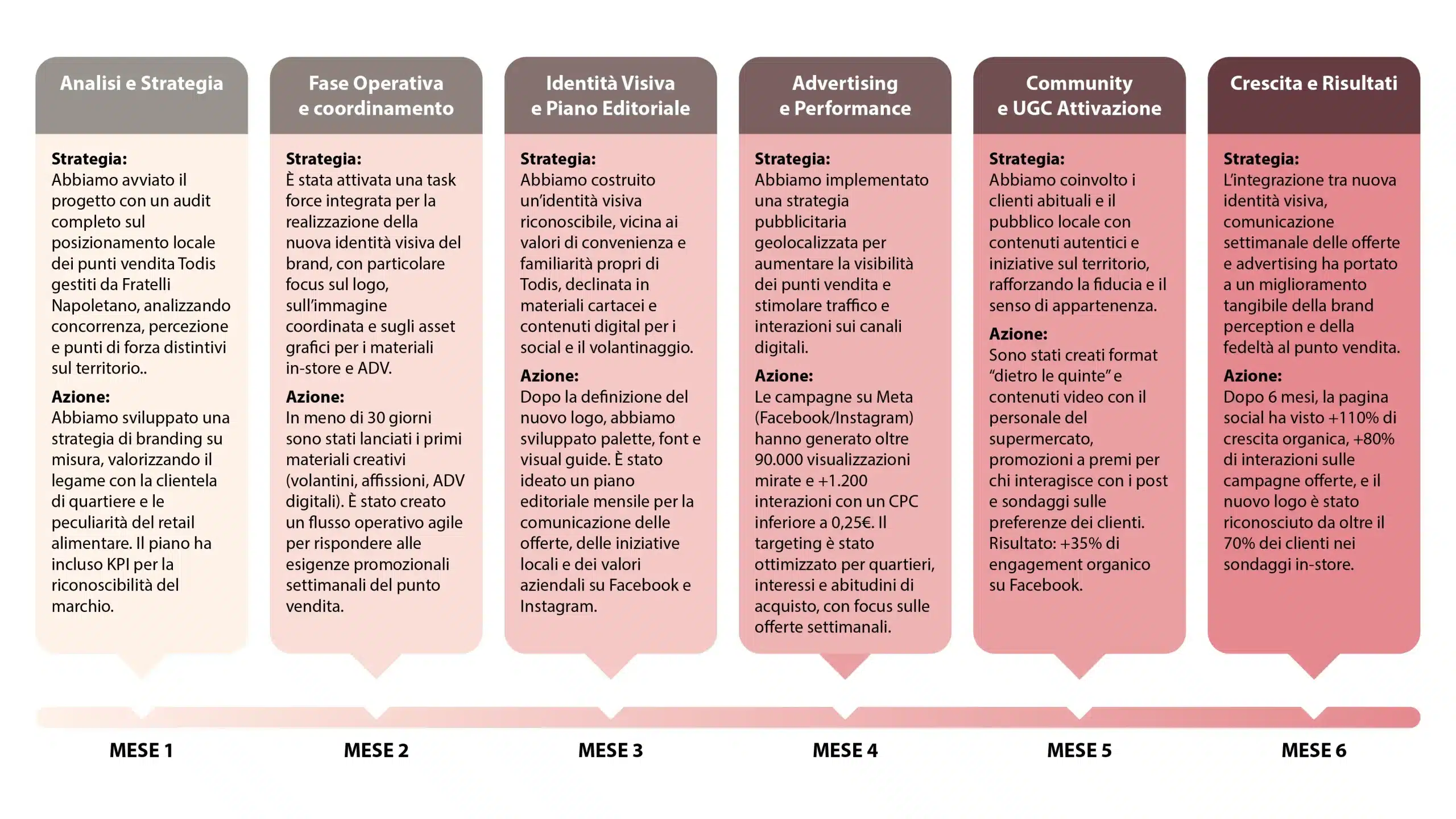 strategia branding supermercati todis libellula LAB